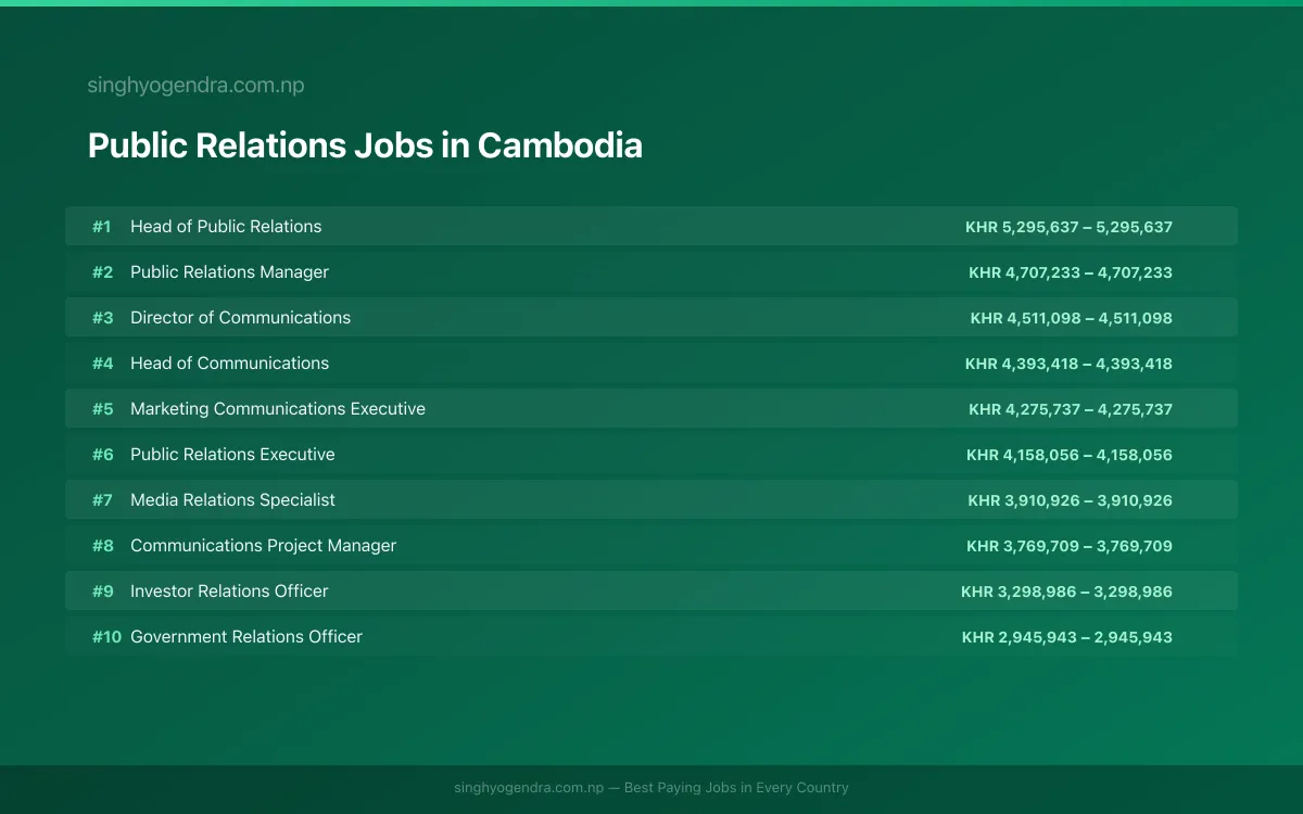 Highest Paying Jobs in Public Relations in Cambodia 2026 Highest Paying Jobs in Public Relations in Cambodia 2026 | SalaryPedia by Singh Yogendra
