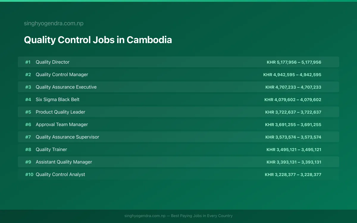 Highest Paying Jobs in Quality Control in Cambodia 2026 Highest Paying Jobs in Quality Control in Cambodia 2026 | SalaryPedia by Singh Yogendra