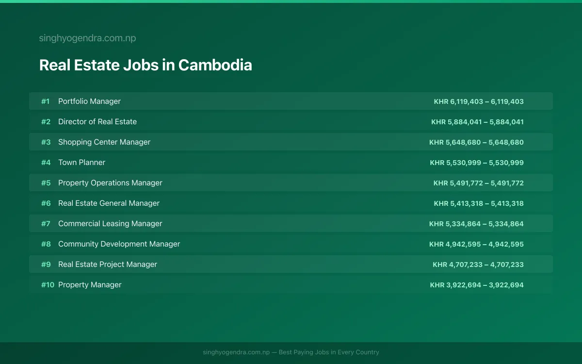 Highest Paying Jobs in Real Estate in Cambodia 2026 Highest Paying Jobs in Real Estate in Cambodia 2026 | SalaryPedia by Singh Yogendra