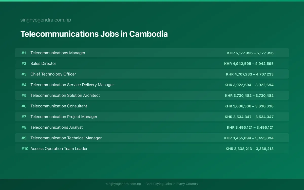 Highest Paying Jobs in Telecommunications in Cambodia 2026 Highest Paying Jobs in Telecommunications in Cambodia 2026 | SalaryPedia by Singh Yogendra