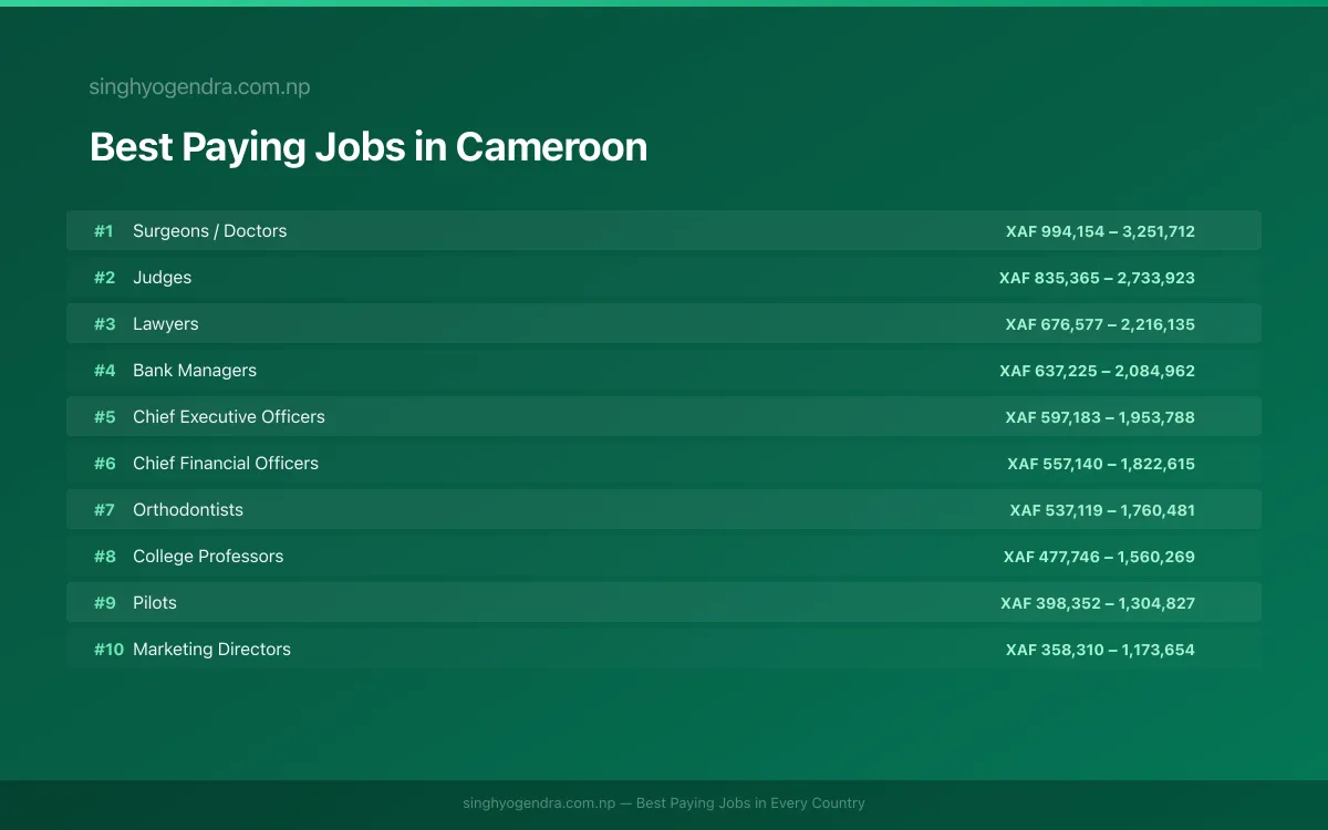 Salary data for Douala, Cameroon Best paying jobs in Douala, Cameroon | SalaryPedia by Singh Yogendra