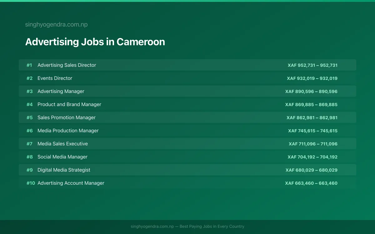 Highest Paying Jobs in Advertising in Cameroon 2026 Highest Paying Jobs in Advertising in Cameroon 2026 | SalaryPedia by Singh Yogendra