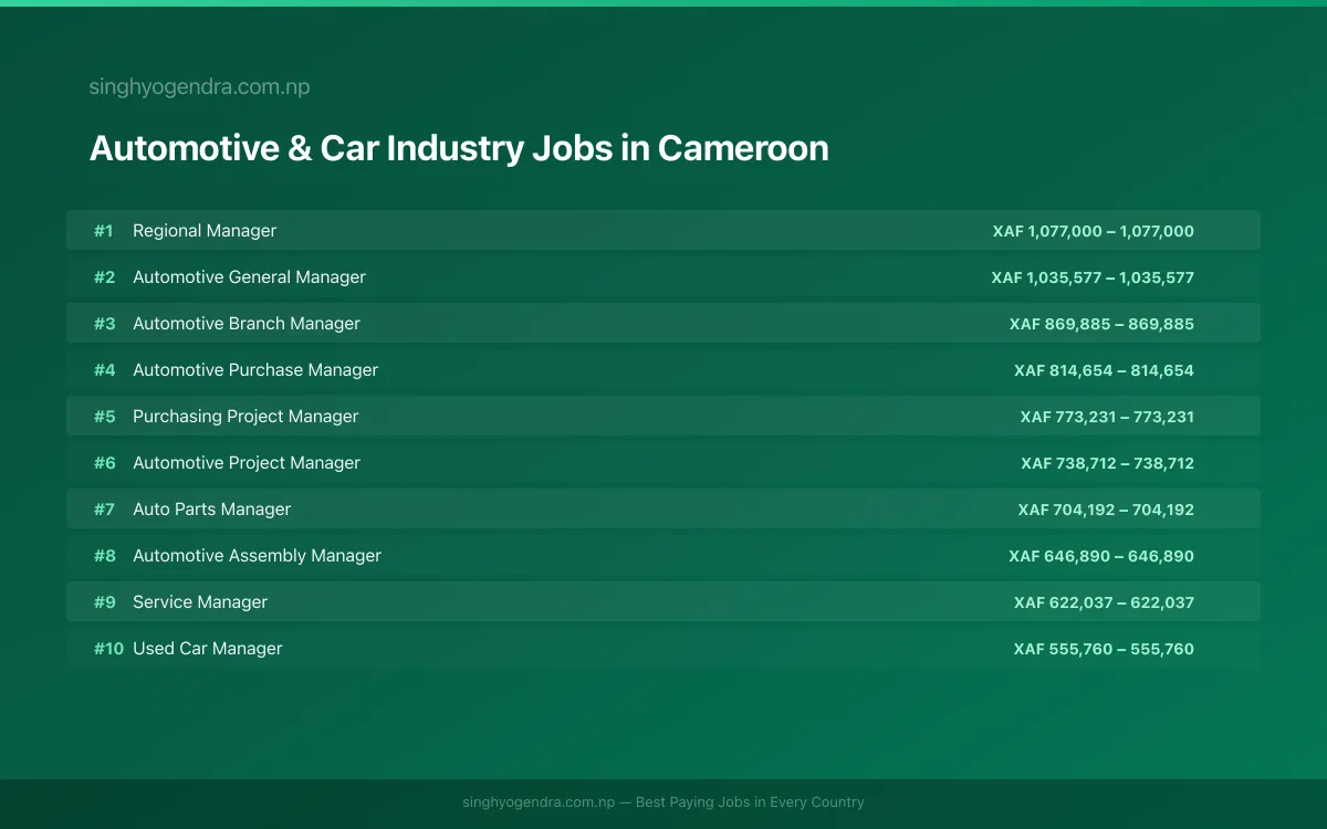 Highest Paying Jobs in Automotive & Car Industry in Cameroon 2026 Highest Paying Jobs in Automotive & Car Industry in Cameroon 2026 | SalaryPedia by Singh Yogendra