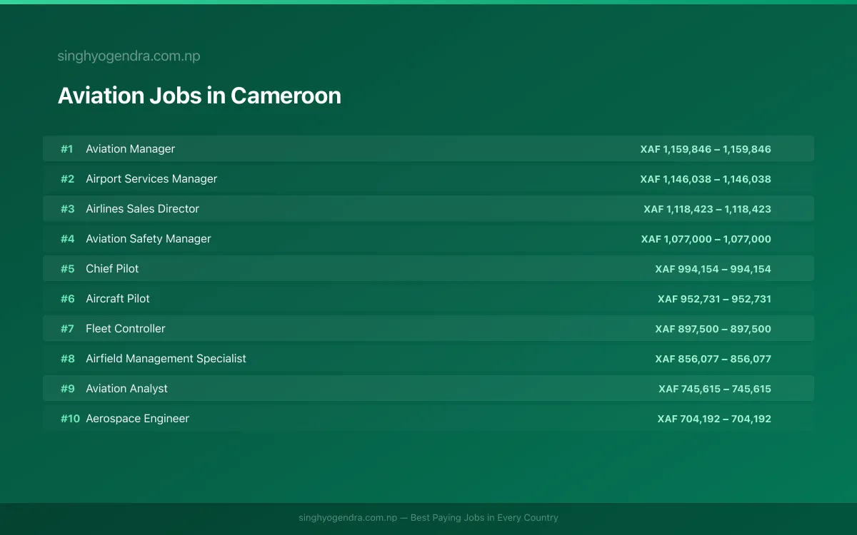 Highest Paying Jobs in Aviation in Cameroon 2026 Highest Paying Jobs in Aviation in Cameroon 2026 | SalaryPedia by Singh Yogendra