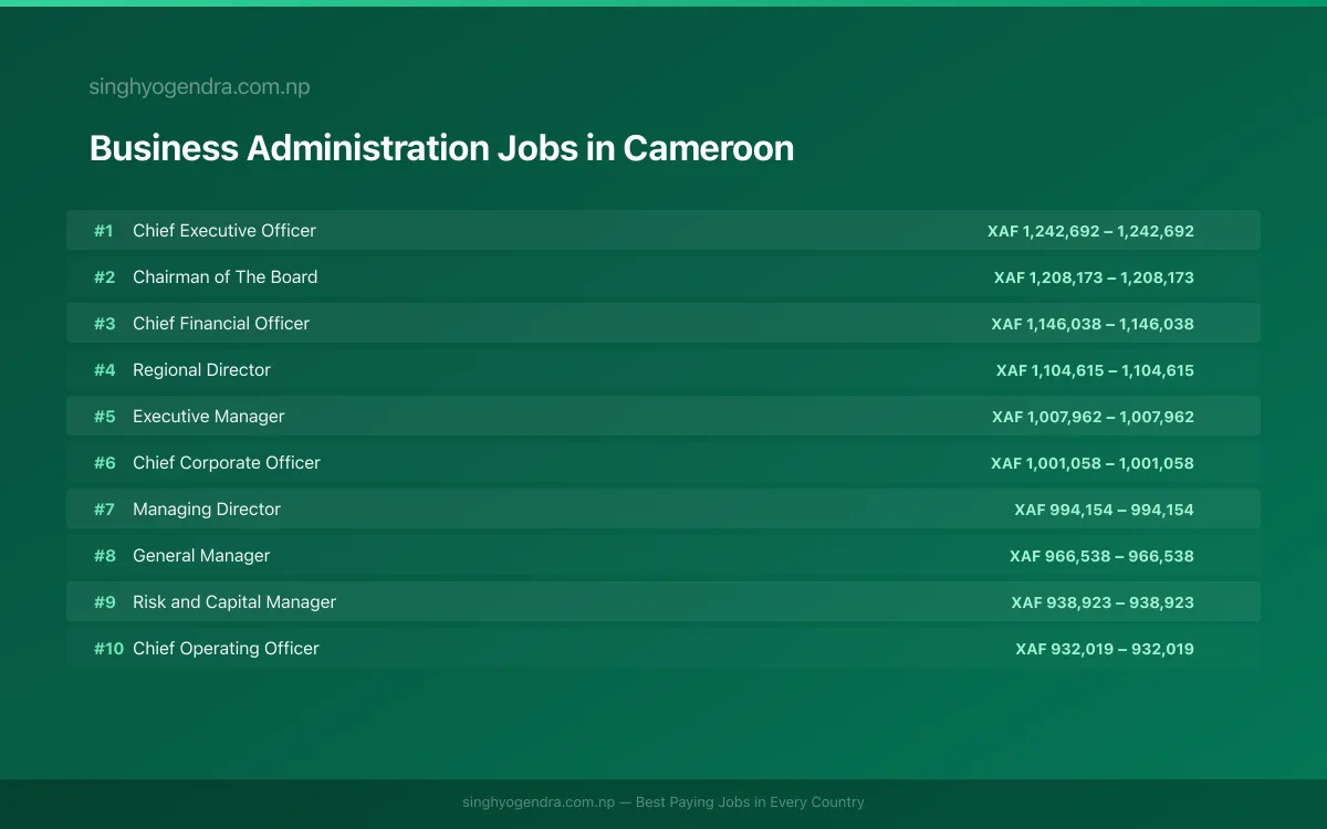 Highest Paying Jobs in Business Administration in Cameroon 2026 Highest Paying Jobs in Business Administration in Cameroon 2026 | SalaryPedia by Singh Yogendra