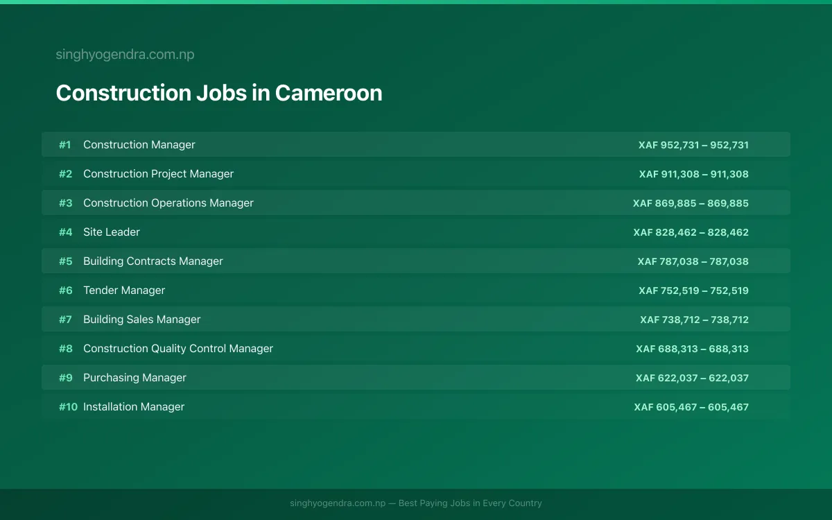 Highest Paying Jobs in Construction in Cameroon 2026 Highest Paying Jobs in Construction in Cameroon 2026 | SalaryPedia by Singh Yogendra
