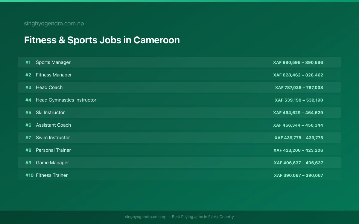 Highest Paying Jobs in Fitness & Sports in Cameroon 2026 Highest Paying Jobs in Fitness & Sports in Cameroon 2026 | SalaryPedia by Singh Yogendra