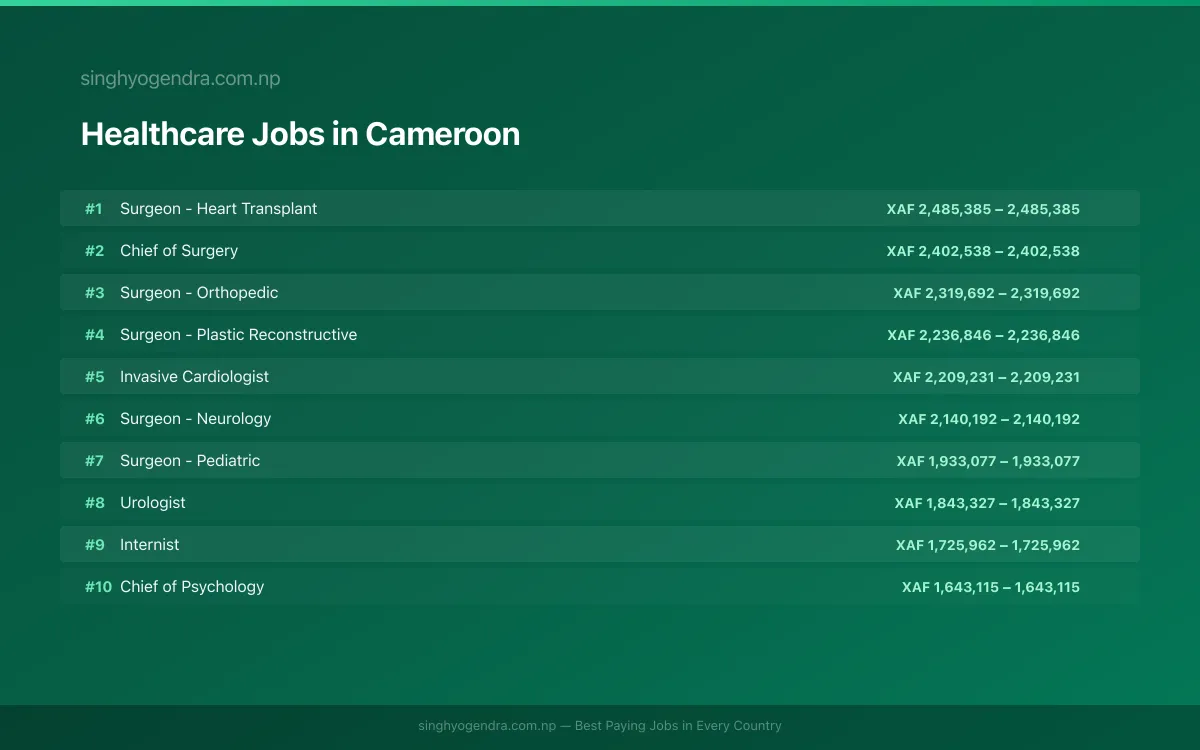 Highest Paying Jobs in Healthcare in Cameroon 2026 Highest Paying Jobs in Healthcare in Cameroon 2026 | SalaryPedia by Singh Yogendra