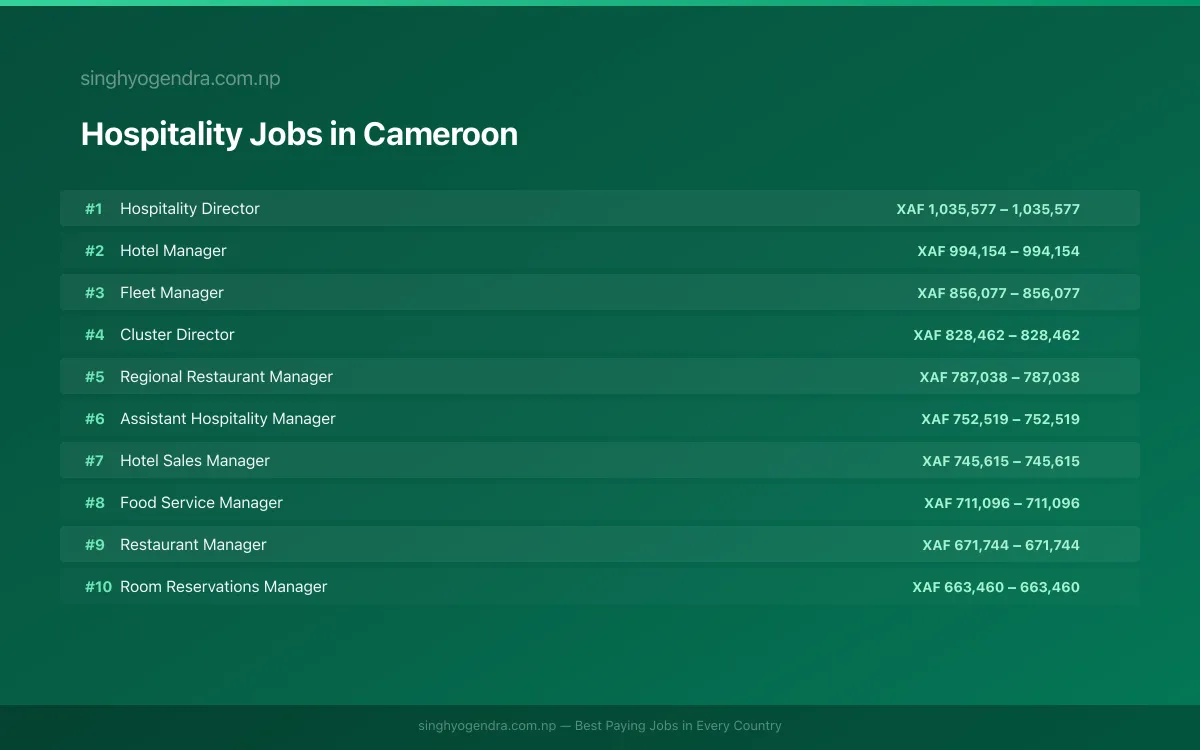 Highest Paying Jobs in Hospitality in Cameroon 2026 Highest Paying Jobs in Hospitality in Cameroon 2026 | SalaryPedia by Singh Yogendra