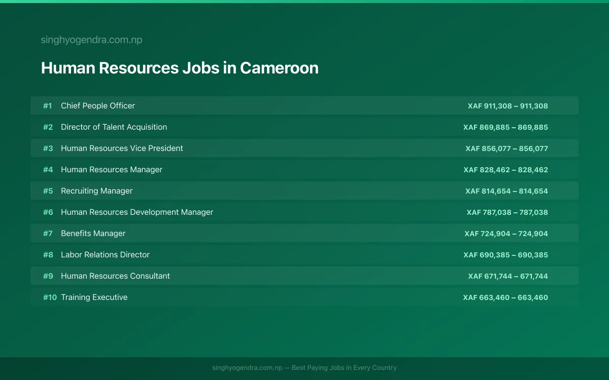 Highest Paying Jobs in Human Resources in Cameroon 2026 Highest Paying Jobs in Human Resources in Cameroon 2026 | SalaryPedia by Singh Yogendra