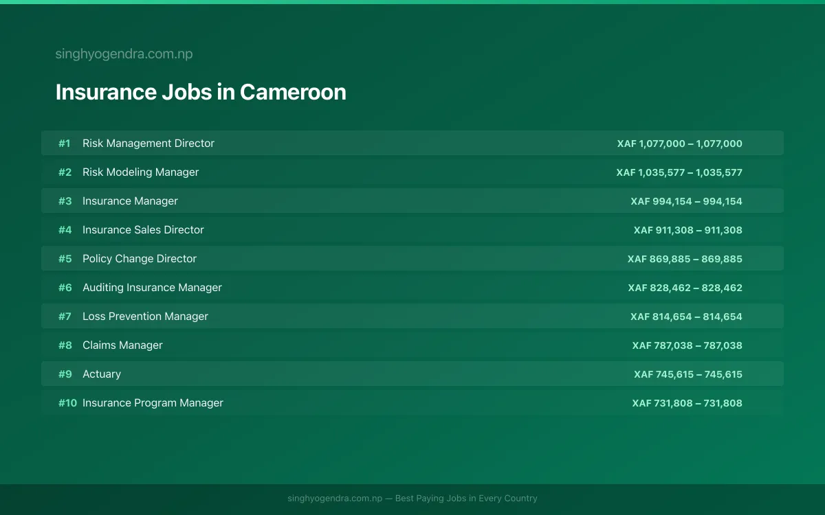 Highest Paying Jobs in Insurance in Cameroon 2026 Highest Paying Jobs in Insurance in Cameroon 2026 | SalaryPedia by Singh Yogendra