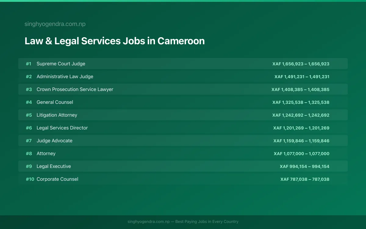 Highest Paying Jobs in Law & Legal Services in Cameroon 2026 Highest Paying Jobs in Law & Legal Services in Cameroon 2026 | SalaryPedia by Singh Yogendra