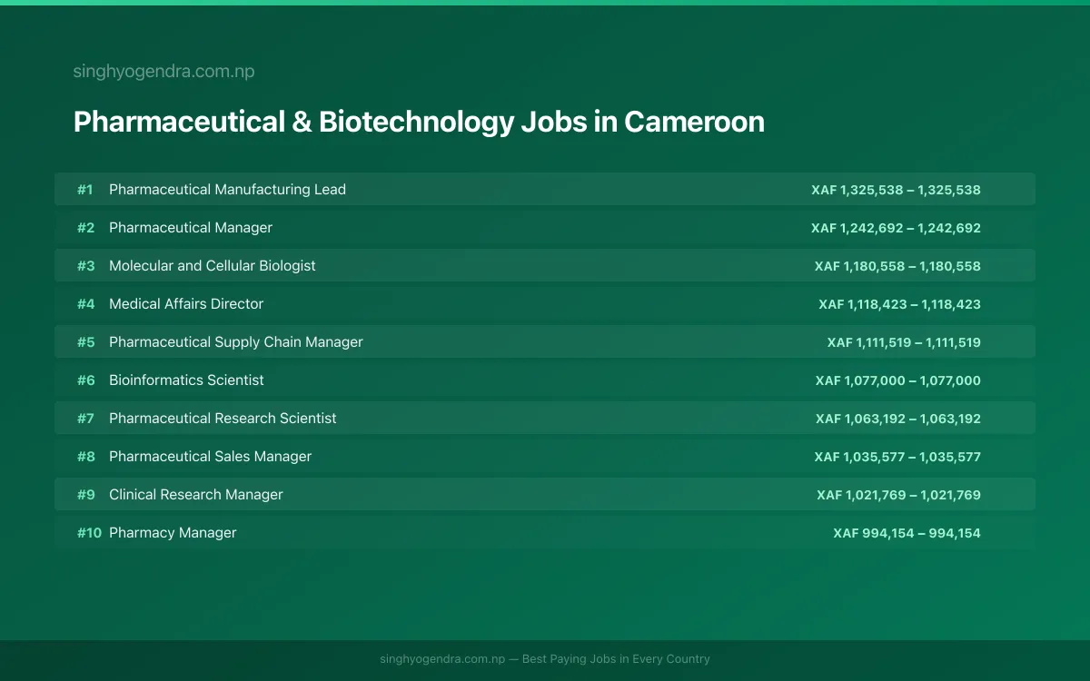 Highest Paying Jobs in Pharmaceutical & Biotechnology in Cameroon 2026 Highest Paying Jobs in Pharmaceutical & Biotechnology in Cameroon 2026 | SalaryPedia by Singh Yogendra