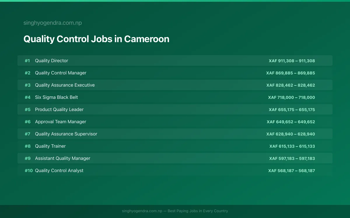 Highest Paying Jobs in Quality Control in Cameroon 2026 Highest Paying Jobs in Quality Control in Cameroon 2026 | SalaryPedia by Singh Yogendra