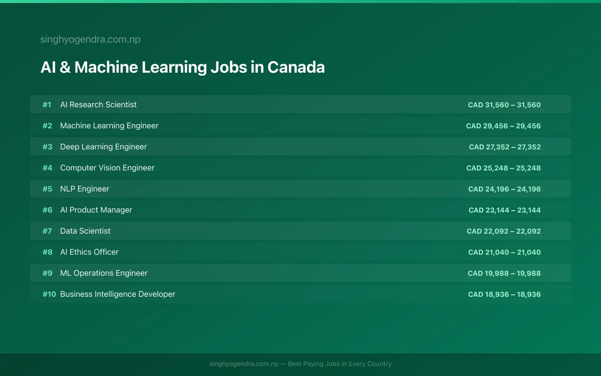 Highest Paying Jobs in AI & Machine Learning in Canada 2026 Highest Paying Jobs in AI & Machine Learning in Canada 2026 | SalaryPedia by Singh Yogendra