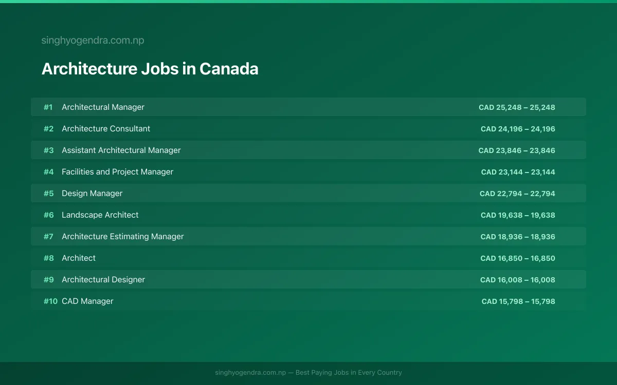 Highest Paying Jobs in Architecture in Canada 2026 Highest Paying Jobs in Architecture in Canada 2026 | SalaryPedia by Singh Yogendra