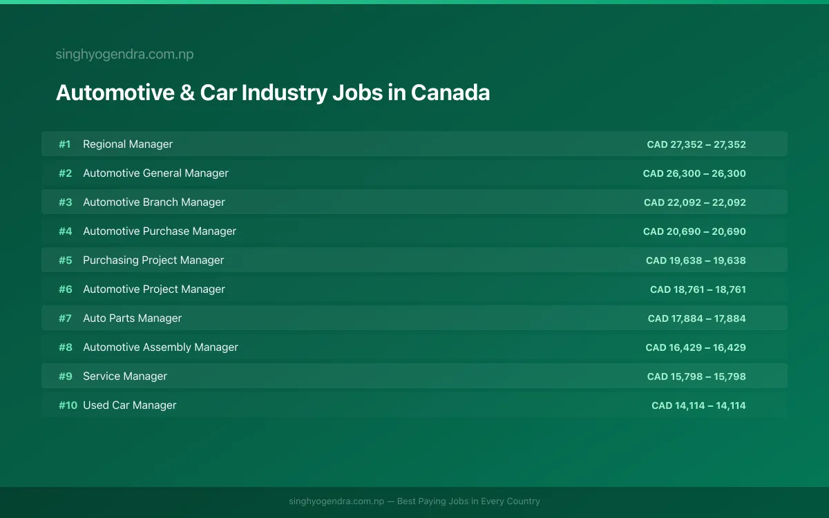 Highest Paying Jobs in Automotive & Car Industry in Canada 2026 Highest Paying Jobs in Automotive & Car Industry in Canada 2026 | SalaryPedia by Singh Yogendra