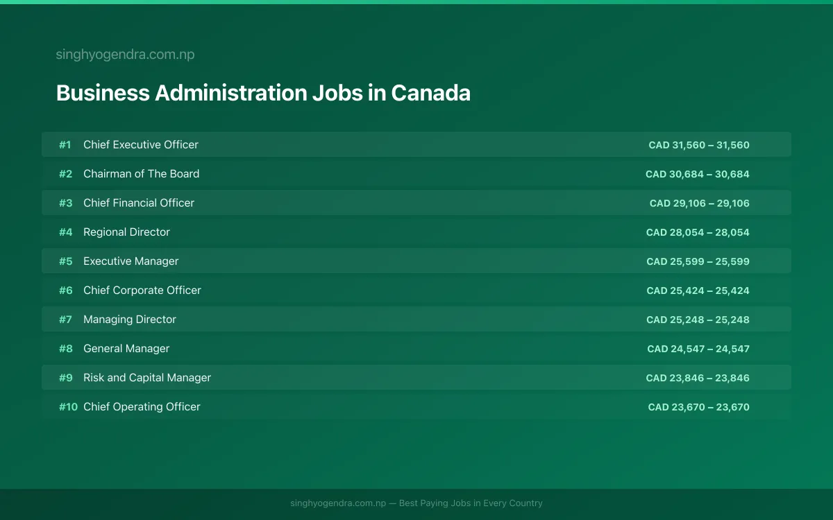 Highest Paying Jobs in Business Administration in Canada 2026 Highest Paying Jobs in Business Administration in Canada 2026 | SalaryPedia by Singh Yogendra