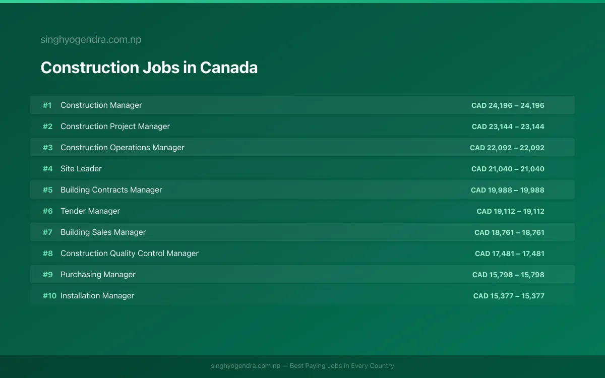 Highest Paying Jobs in Construction in Canada 2026 Highest Paying Jobs in Construction in Canada 2026 | SalaryPedia by Singh Yogendra