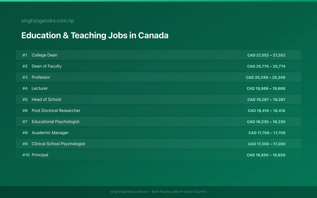 Highest Paying Jobs in Education & Teaching in Canada 2026 Highest Paying Jobs in Education & Teaching in Canada 2026 | SalaryPedia by Singh Yogendra