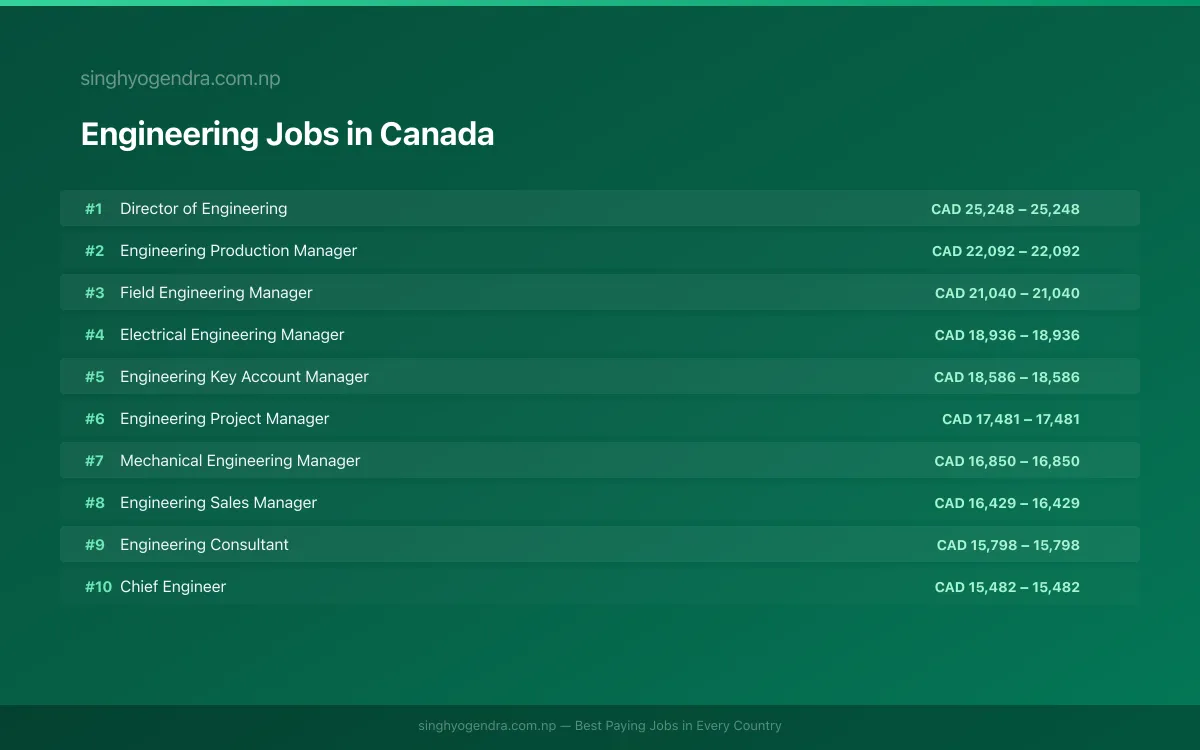 Highest Paying Jobs in Engineering in Canada 2026 Highest Paying Jobs in Engineering in Canada 2026 | SalaryPedia by Singh Yogendra