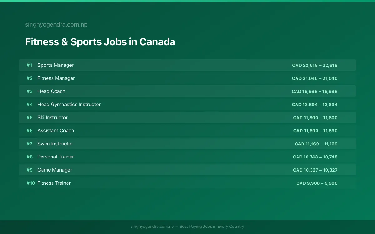 Highest Paying Jobs in Fitness & Sports in Canada 2026 Highest Paying Jobs in Fitness & Sports in Canada 2026 | SalaryPedia by Singh Yogendra