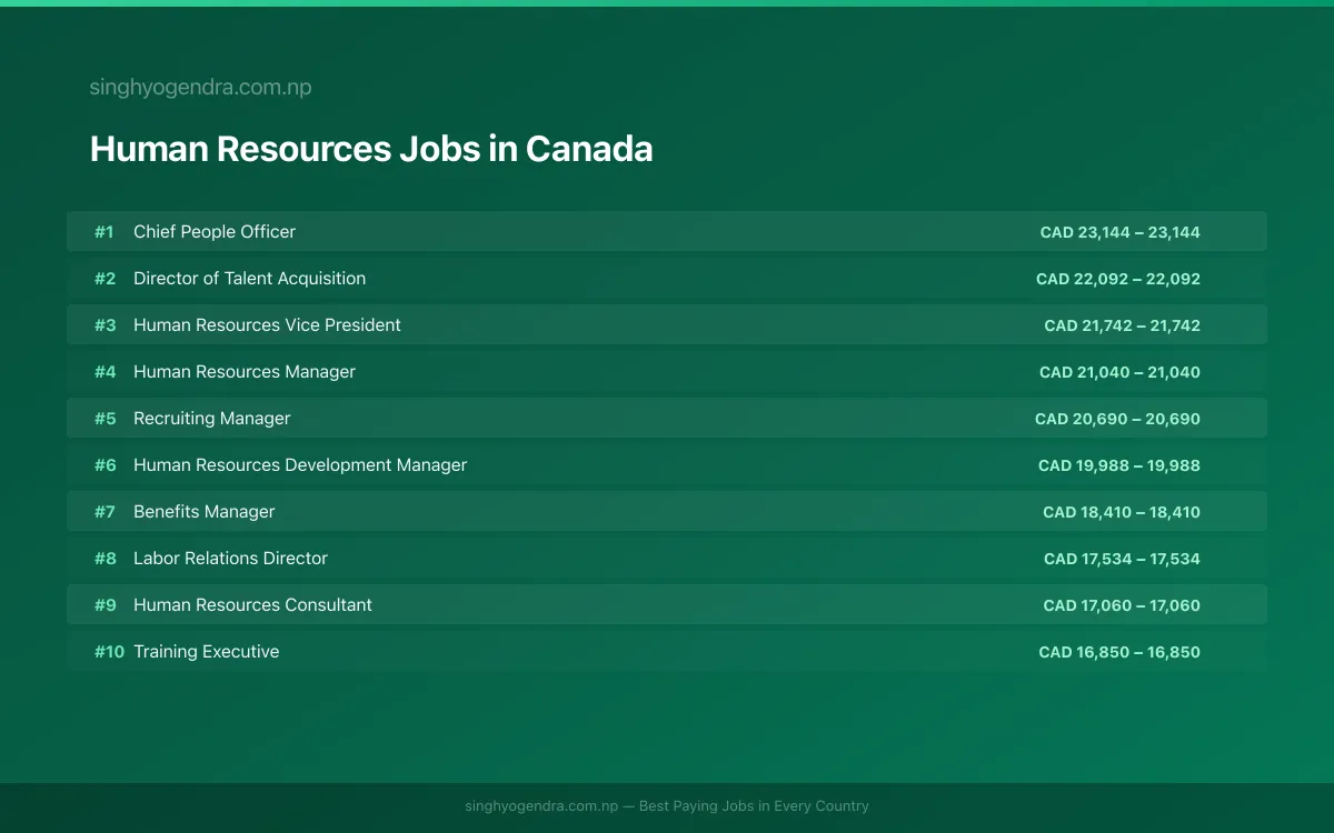 Highest Paying Jobs in Human Resources in Canada 2026 Highest Paying Jobs in Human Resources in Canada 2026 | SalaryPedia by Singh Yogendra