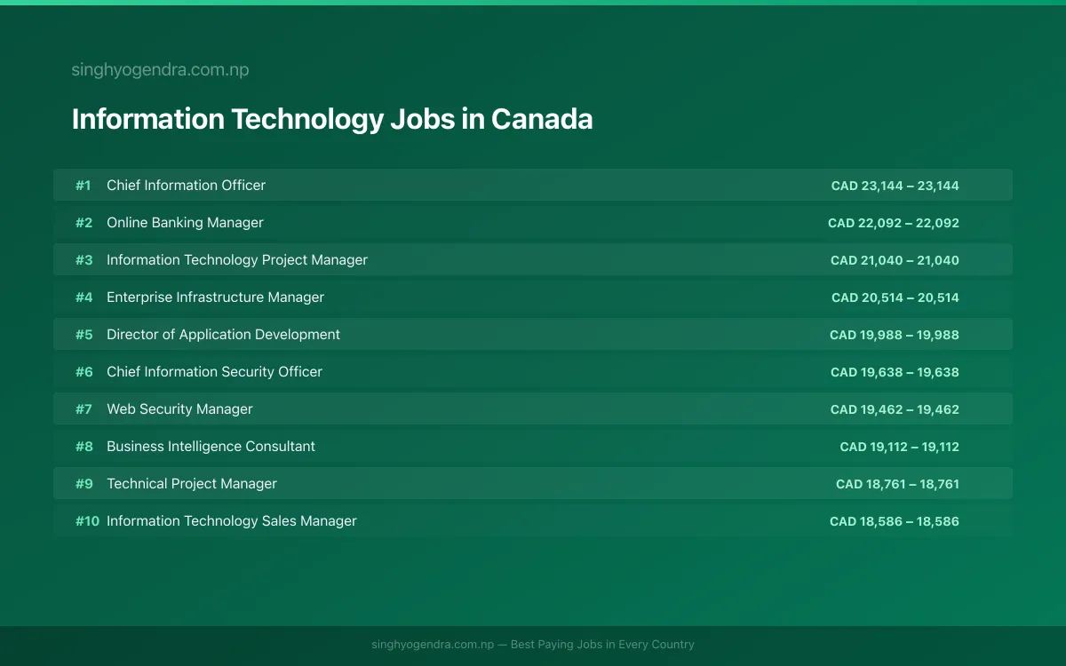 Highest Paying Jobs in Information Technology in Canada 2026 Highest Paying Jobs in Information Technology in Canada 2026 | SalaryPedia by Singh Yogendra