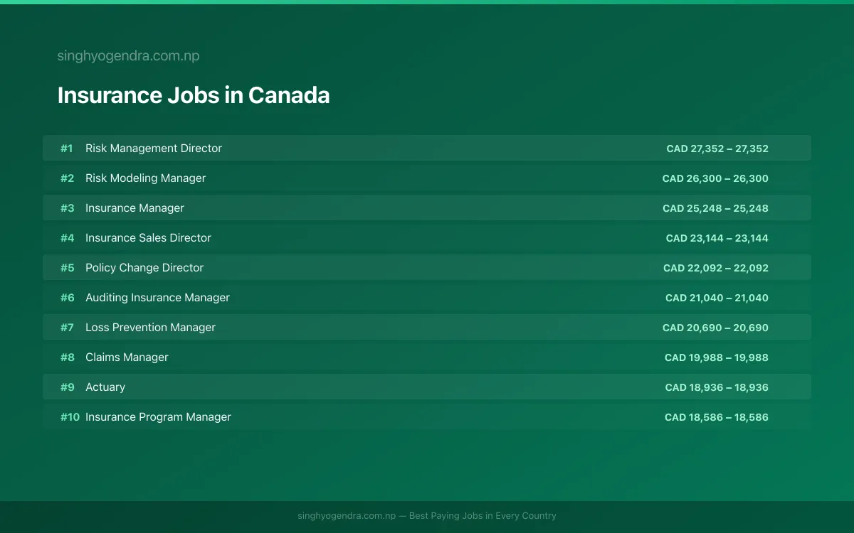 Highest Paying Jobs in Insurance in Canada 2026 Highest Paying Jobs in Insurance in Canada 2026 | SalaryPedia by Singh Yogendra