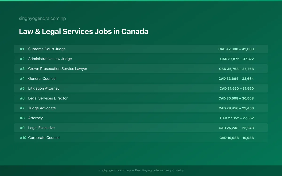 Highest Paying Jobs in Law & Legal Services in Canada 2026 Highest Paying Jobs in Law & Legal Services in Canada 2026 | SalaryPedia by Singh Yogendra