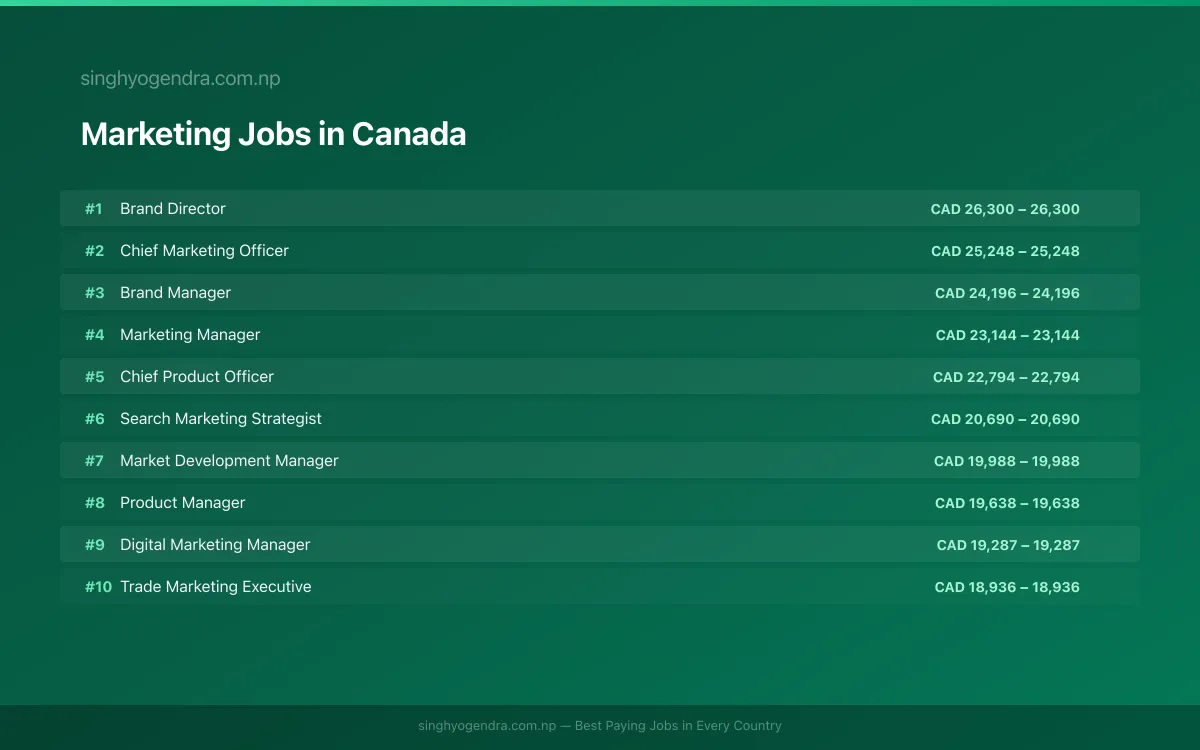 Highest Paying Jobs in Marketing in Canada 2026 Highest Paying Jobs in Marketing in Canada 2026 | SalaryPedia by Singh Yogendra