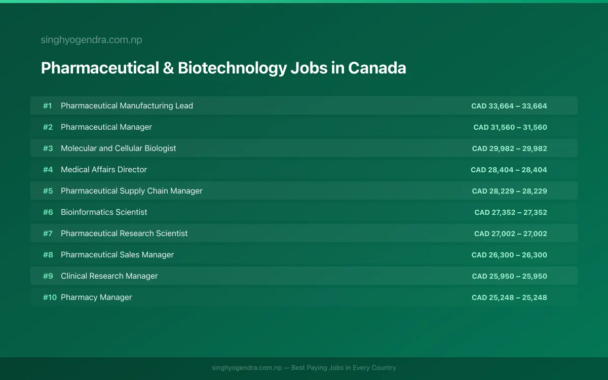 Highest Paying Jobs in Pharmaceutical & Biotechnology in Canada 2026 Highest Paying Jobs in Pharmaceutical & Biotechnology in Canada 2026 | SalaryPedia by Singh Yogendra