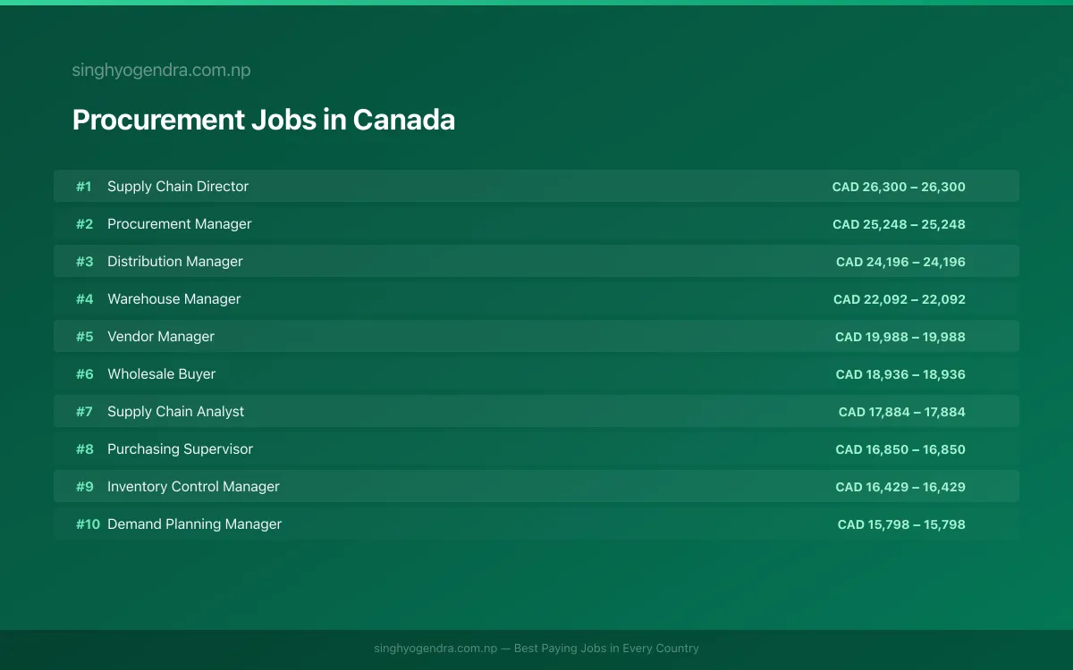 Highest Paying Jobs in Procurement in Canada 2026 Highest Paying Jobs in Procurement in Canada 2026 | SalaryPedia by Singh Yogendra