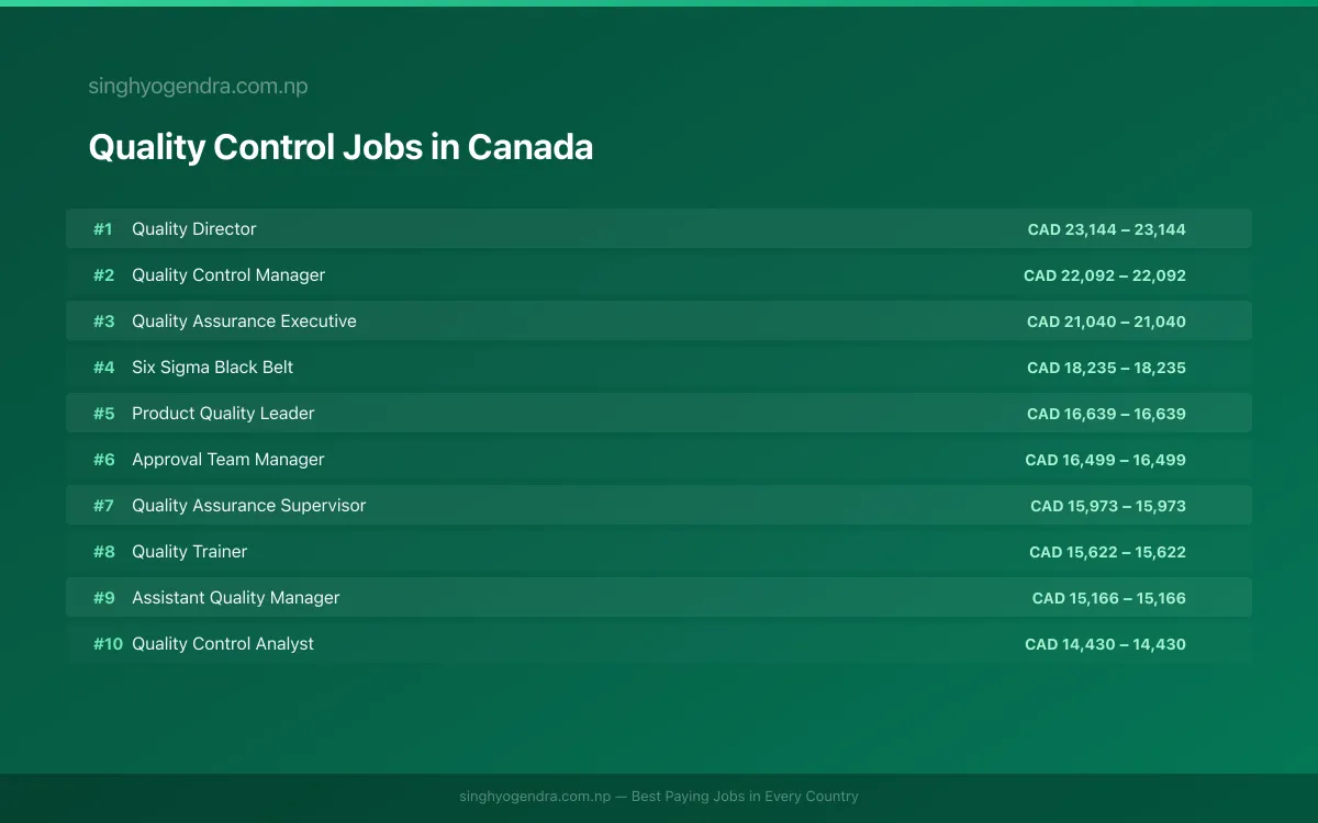 Highest Paying Jobs in Quality Control in Canada 2026 Highest Paying Jobs in Quality Control in Canada 2026 | SalaryPedia by Singh Yogendra