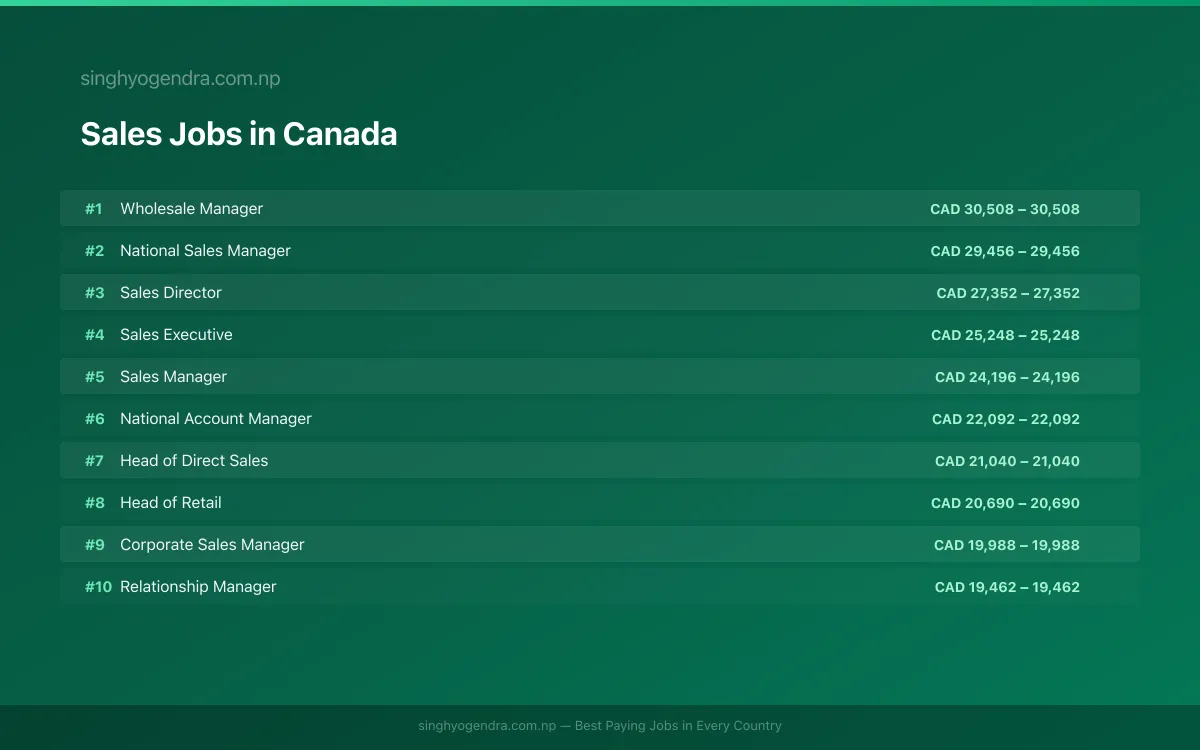 Highest Paying Jobs in Sales in Canada 2026 Highest Paying Jobs in Sales in Canada 2026 | SalaryPedia by Singh Yogendra