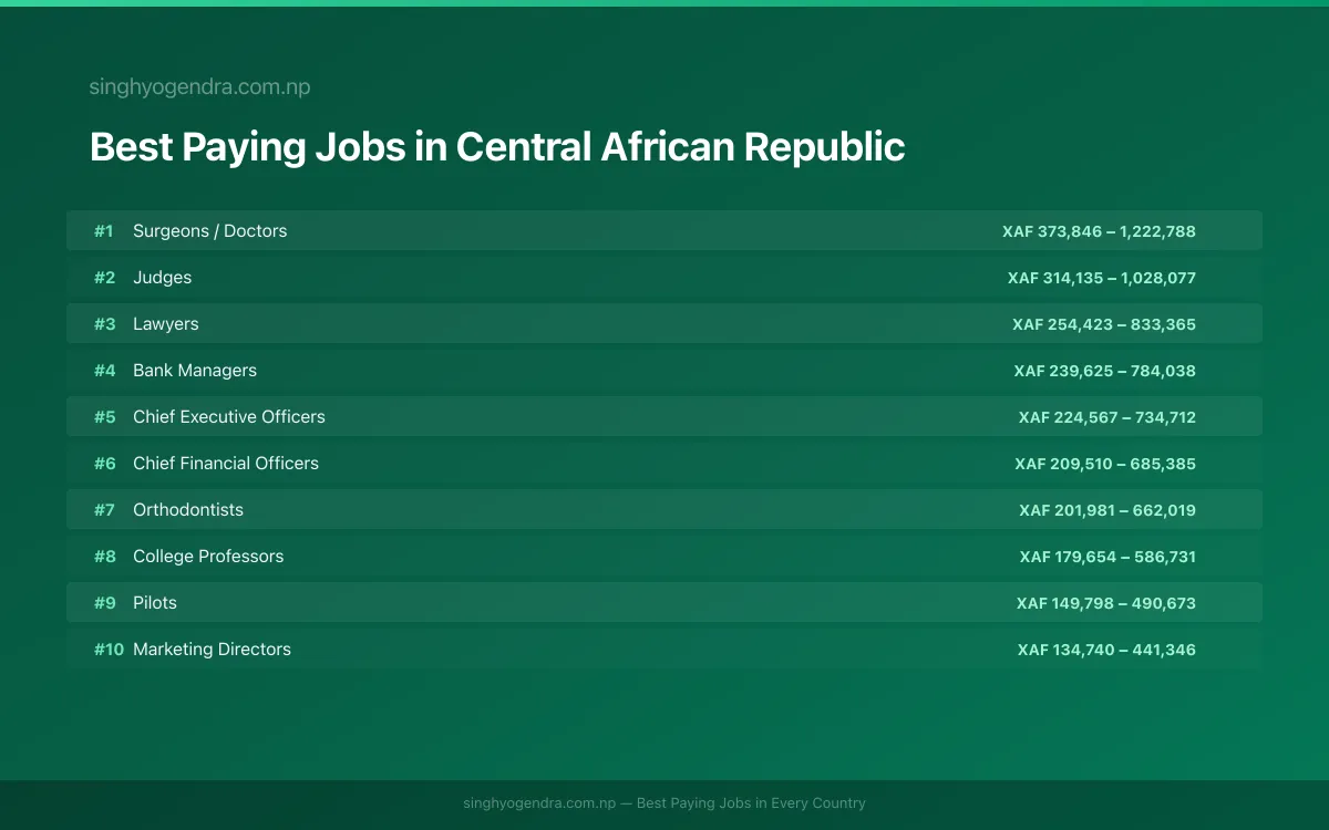 Salary data for Bangui, Central African Republic Best paying jobs in Bangui, Central African Republic | SalaryPedia by Singh Yogendra
