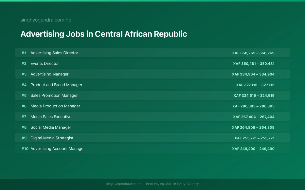 Highest Paying Jobs in Advertising in Central African Republic 2026 Highest Paying Jobs in Advertising in Central African Republic 2026 | SalaryPedia by Singh Yogendra