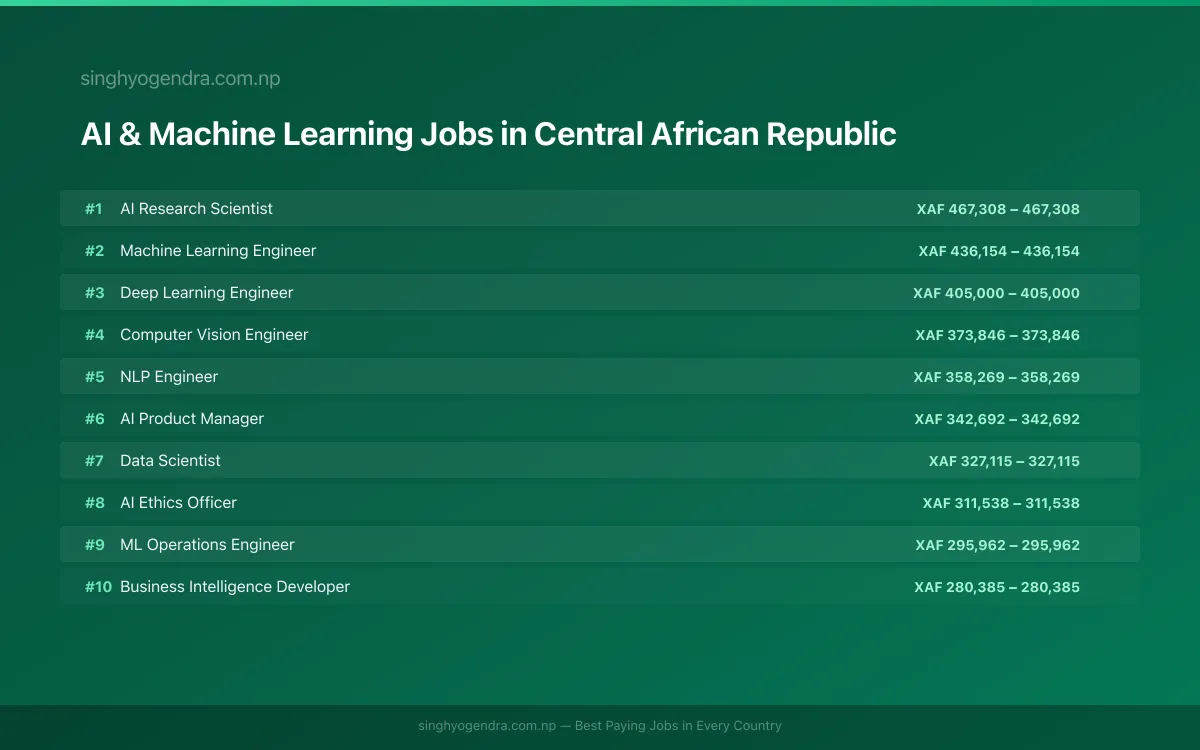 Highest Paying Jobs in AI & Machine Learning in Central African Republic 2026 Highest Paying Jobs in AI & Machine Learning in Central African Republic 2026 | SalaryPedia by Singh Yogendra
