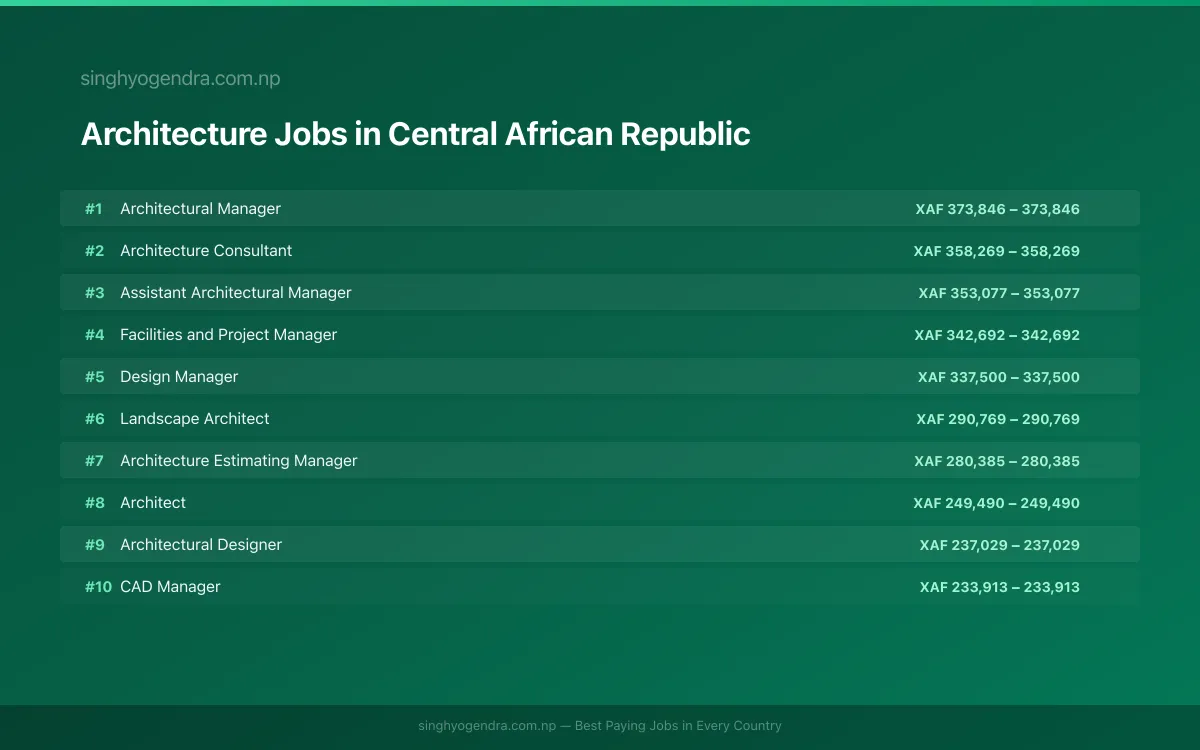 Highest Paying Jobs in Architecture in Central African Republic 2026 Highest Paying Jobs in Architecture in Central African Republic 2026 | SalaryPedia by Singh Yogendra