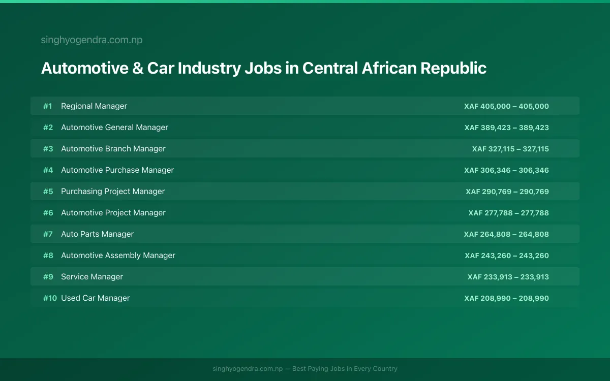 Highest Paying Jobs in Automotive & Car Industry in Central African Republic 2026 Highest Paying Jobs in Automotive & Car Industry in Central African Republic 2026 | SalaryPedia by Singh Yogendra