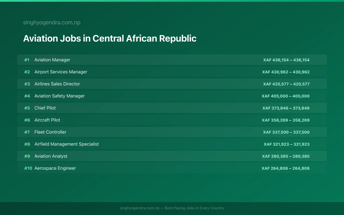 Highest Paying Jobs in Aviation in Central African Republic 2026 Highest Paying Jobs in Aviation in Central African Republic 2026 | SalaryPedia by Singh Yogendra