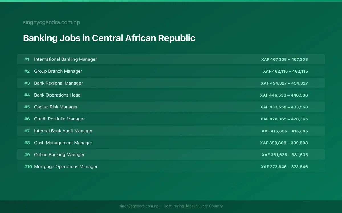 Highest Paying Jobs in Banking in Central African Republic 2026 Highest Paying Jobs in Banking in Central African Republic 2026 | SalaryPedia by Singh Yogendra