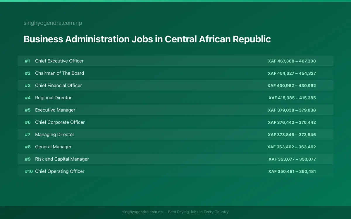 Highest Paying Jobs in Business Administration in Central African Republic 2026 Highest Paying Jobs in Business Administration in Central African Republic 2026 | SalaryPedia by Singh Yogendra