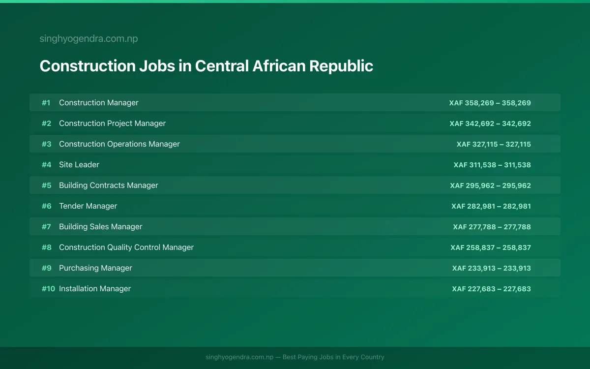 Highest Paying Jobs in Construction in Central African Republic 2026 Highest Paying Jobs in Construction in Central African Republic 2026 | SalaryPedia by Singh Yogendra