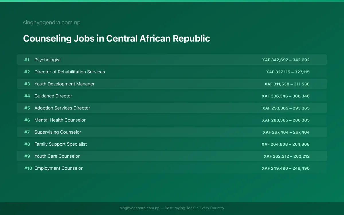 Highest Paying Jobs in Counseling in Central African Republic 2026 Highest Paying Jobs in Counseling in Central African Republic 2026 | SalaryPedia by Singh Yogendra