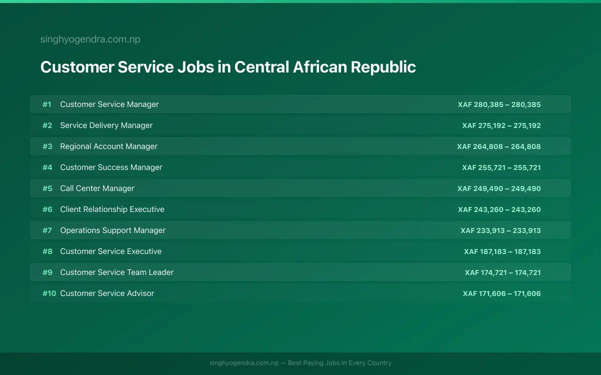 Highest Paying Jobs in Customer Service in Central African Republic 2026 Highest Paying Jobs in Customer Service in Central African Republic 2026 | SalaryPedia by Singh Yogendra