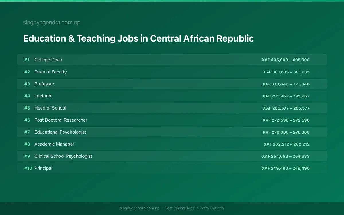 Highest Paying Jobs in Education & Teaching in Central African Republic 2026 Highest Paying Jobs in Education & Teaching in Central African Republic 2026 | SalaryPedia by Singh Yogendra