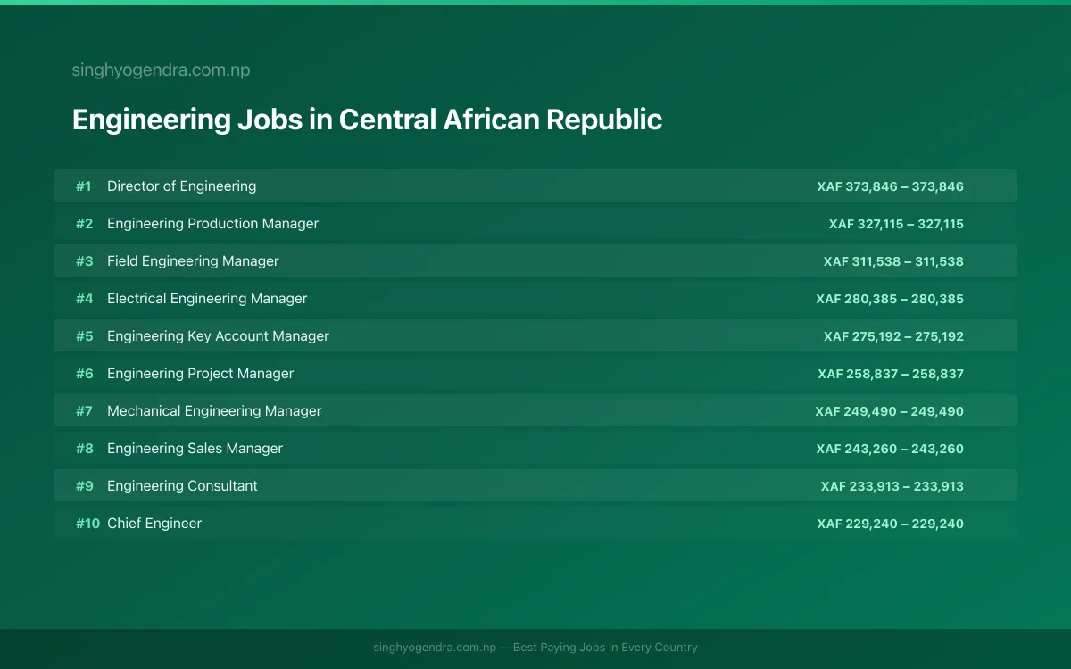 Highest Paying Jobs in Engineering in Central African Republic 2026 Highest Paying Jobs in Engineering in Central African Republic 2026 | SalaryPedia by Singh Yogendra