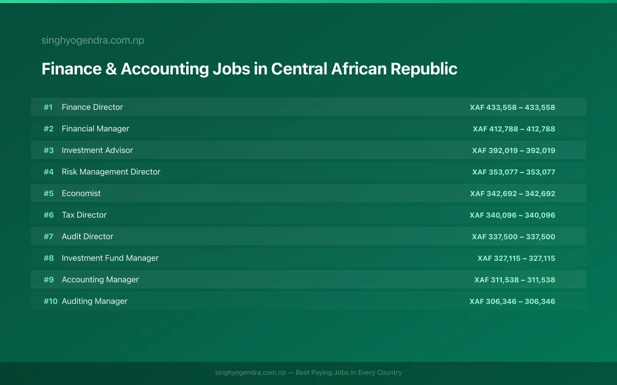 Highest Paying Jobs in Finance & Accounting in Central African Republic 2026 Highest Paying Jobs in Finance & Accounting in Central African Republic 2026 | SalaryPedia by Singh Yogendra