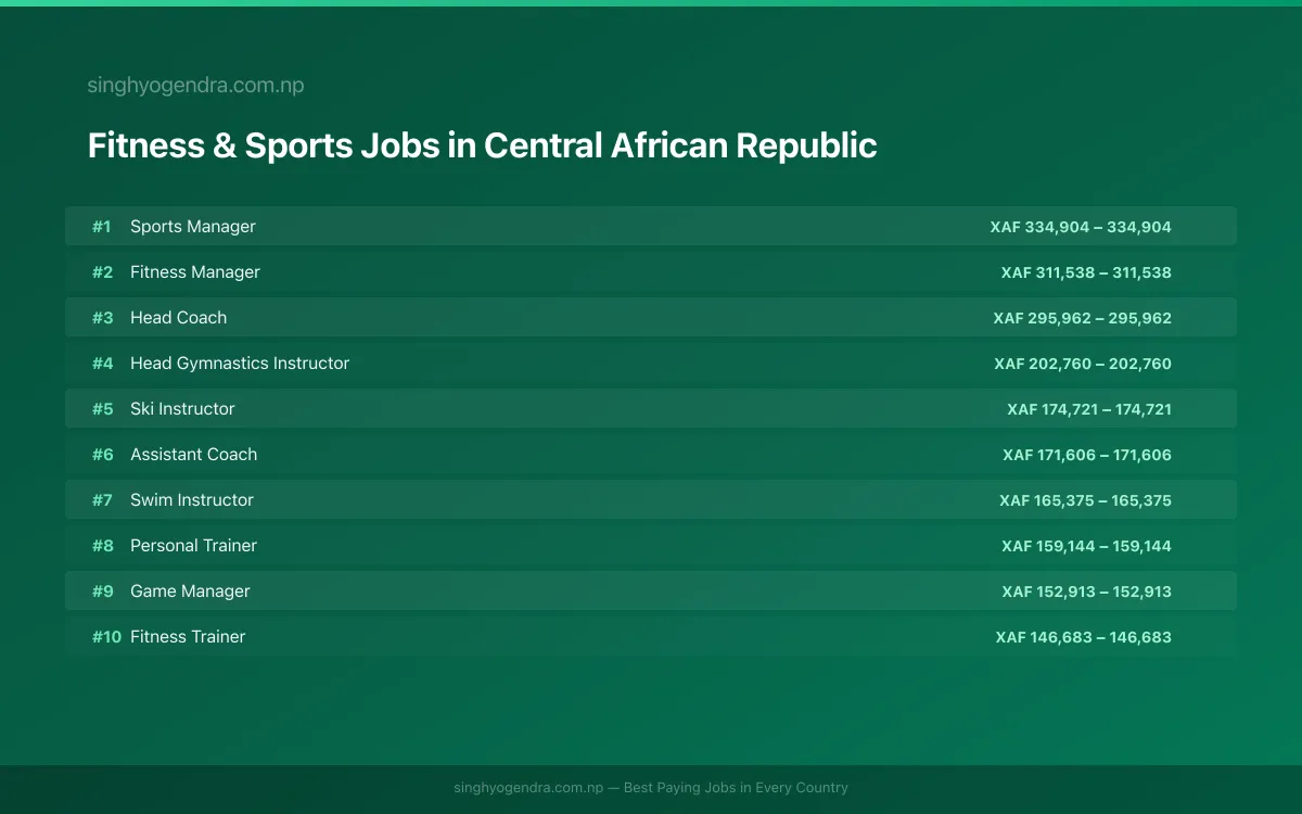 Highest Paying Jobs in Fitness & Sports in Central African Republic 2026 Highest Paying Jobs in Fitness & Sports in Central African Republic 2026 | SalaryPedia by Singh Yogendra